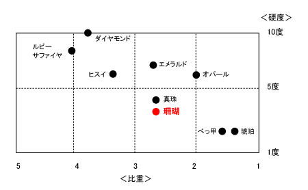 主要宝石の硬度と比重の比較